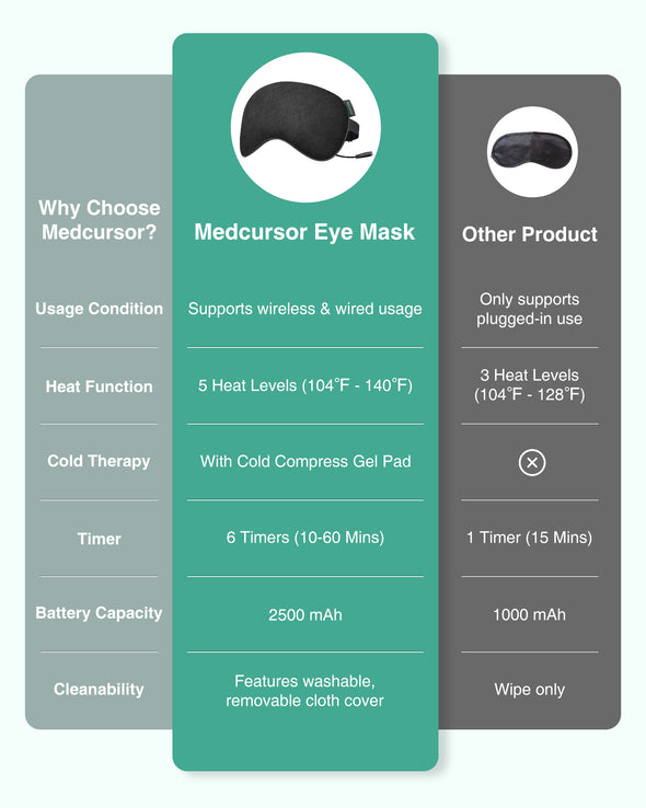 Heated Eye Mask - Medcursor Rechargeable Electric Eye Mask for Dry Eyes, with External Controller, 2500 mAh Large Battery & Washable Cover, Blackout Eye Mask for Sleeping, Skincare, Relax Eye Fatigue